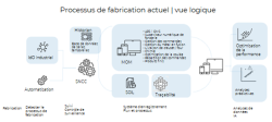 Processus de fabrication actuel | vue logique